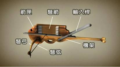 诸葛连弩的工作原理(见下图):推动输入杆,箭匣做弧形向前运动,到达